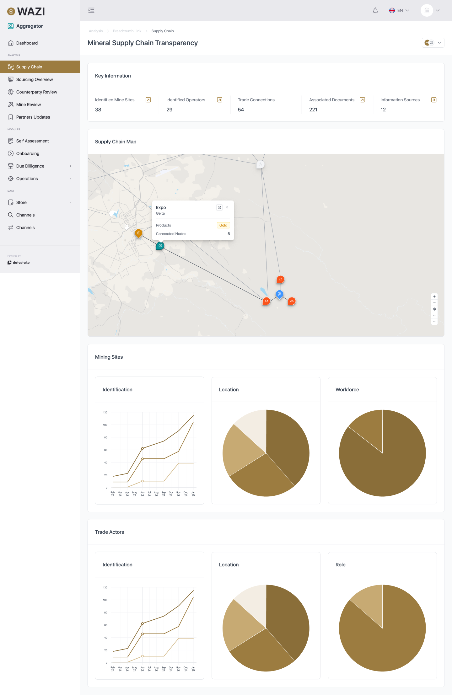 supply chain view